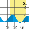 Kiwalik tide chart for Saturday, March 21, 2026