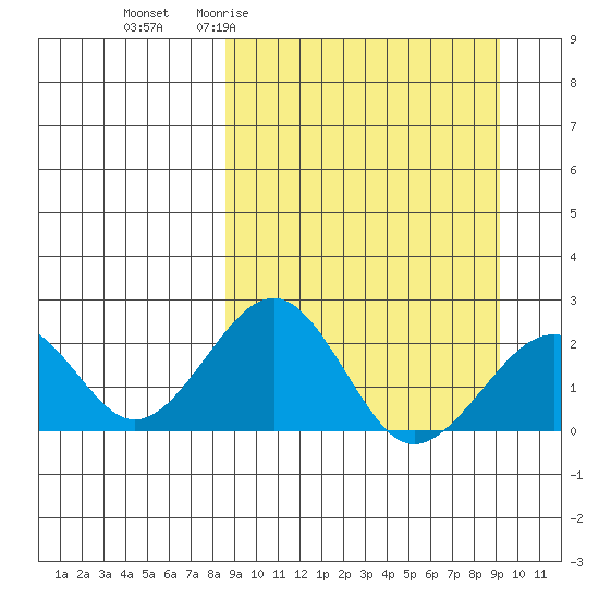 Kiwalik tide chart for Sunday, March 22, 2026