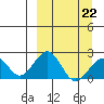 Kiwalik tide chart for Sunday, March 22, 2026
