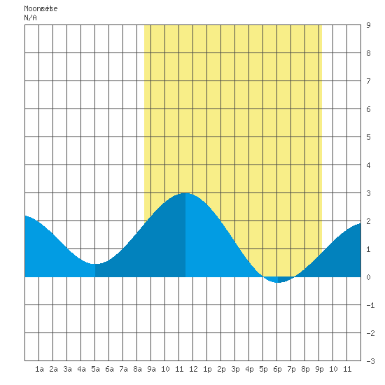 Kiwalik tide chart for Monday, March 23, 2026
