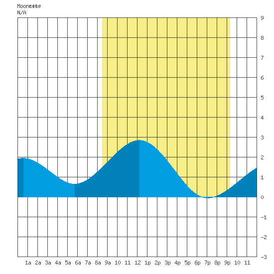 Kiwalik tide chart for Tuesday, March 24, 2026