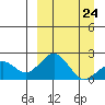 Kiwalik tide chart for Tuesday, March 24, 2026