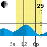 Kiwalik tide chart for Wednesday, March 25, 2026