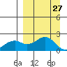 Kiwalik tide chart for Friday, March 27, 2026