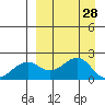 Kiwalik tide chart for Saturday, March 28, 2026