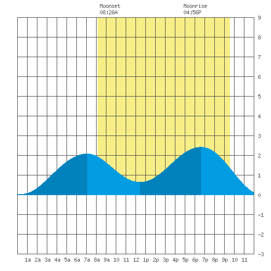 Kiwalik tide chart for Sunday, March 29, 2026