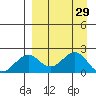 Kiwalik tide chart for Sunday, March 29, 2026