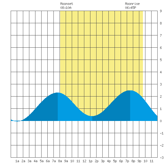 Kiwalik tide chart for Monday, March 30, 2026