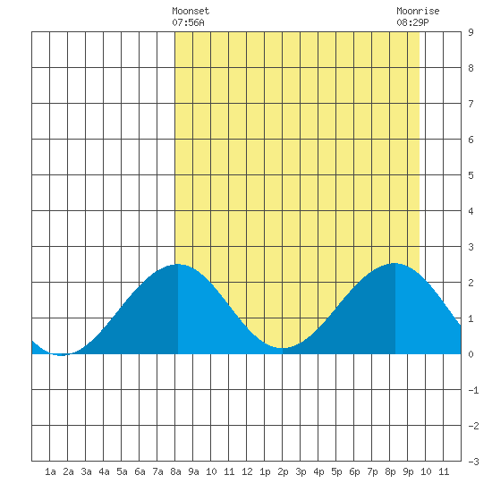 Kiwalik tide chart for Tuesday, March 31, 2026