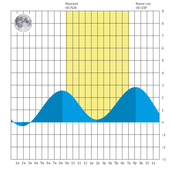 Kiwalik tide chart for Tuesday, March 3, 2026