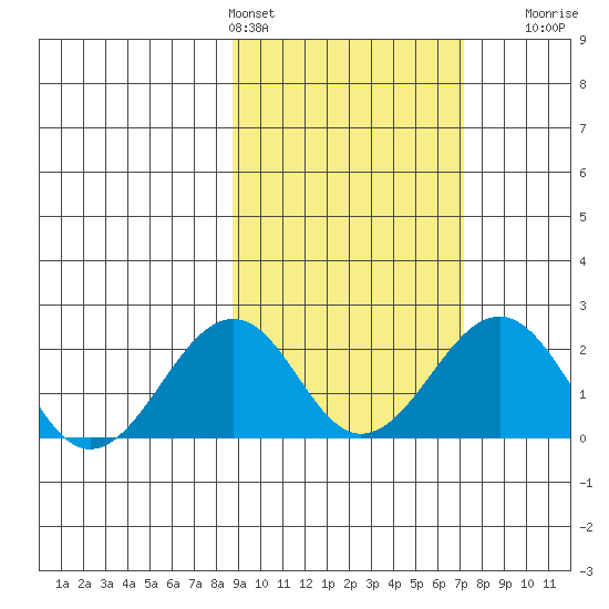 Kiwalik tide chart for Wednesday, March 4, 2026