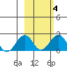 Kiwalik tide chart for Wednesday, March 4, 2026