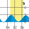 Kiwalik tide chart for Thursday, March 5, 2026