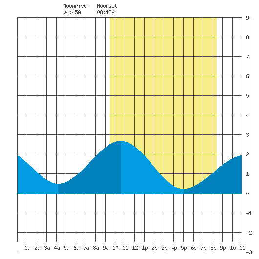 Kiwalik tide chart for Sunday, March 8, 2026
