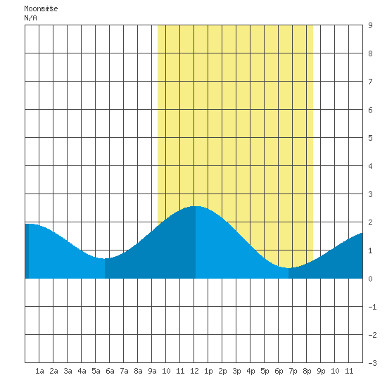 Kiwalik tide chart for Monday, March 9, 2026