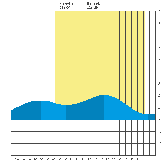 Kiwalik tide chart for Saturday, April 11, 2026
