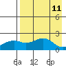 Kiwalik tide chart for Saturday, April 11, 2026