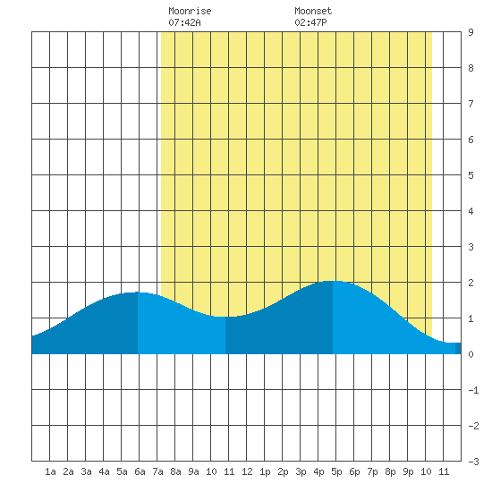 Kiwalik tide chart for Sunday, April 12, 2026
