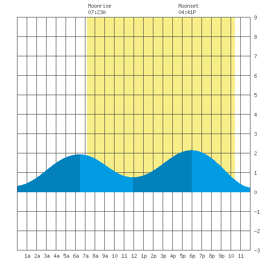 Kiwalik tide chart for Monday, April 13, 2026
