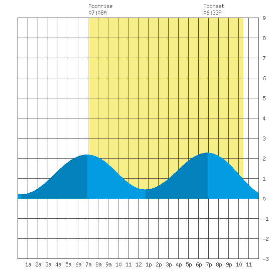 Kiwalik tide chart for Tuesday, April 14, 2026
