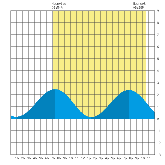 Kiwalik tide chart for Wednesday, April 15, 2026
