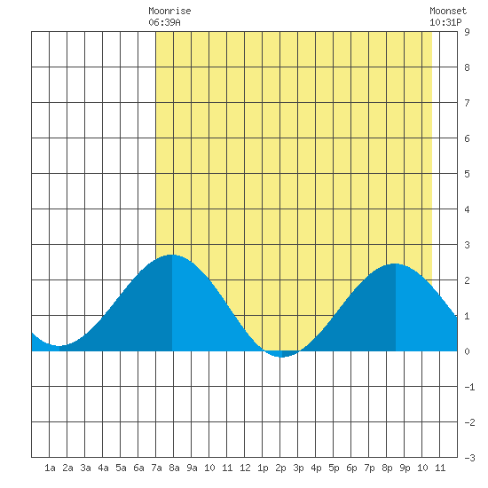Kiwalik tide chart for Thursday, April 16, 2026