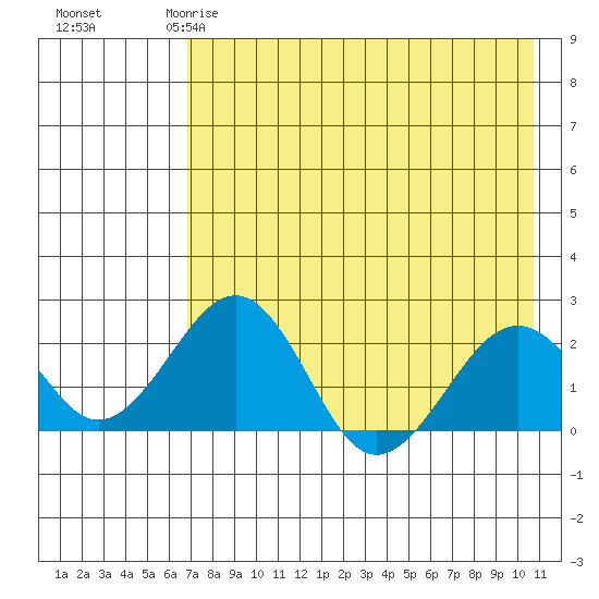 Kiwalik tide chart for Saturday, April 18, 2026