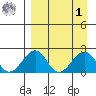 Kiwalik tide chart for Wednesday, April 1, 2026