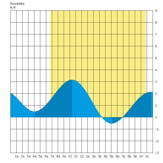 Kiwalik tide chart for Monday, April 20, 2026