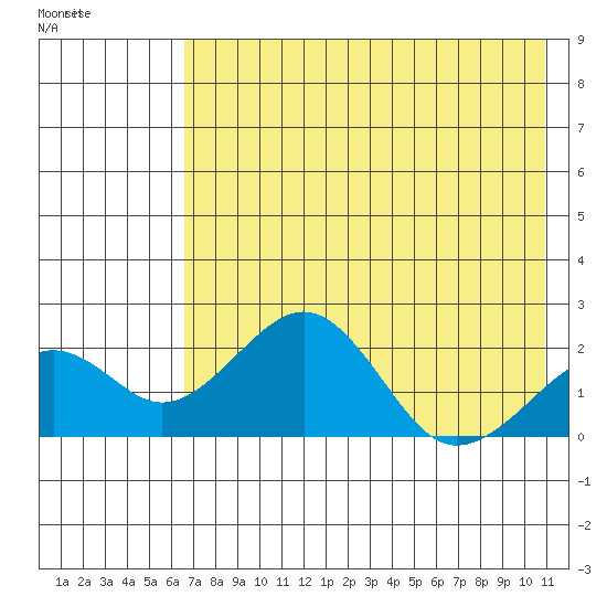 Kiwalik tide chart for Wednesday, April 22, 2026