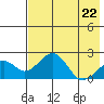 Kiwalik tide chart for Wednesday, April 22, 2026
