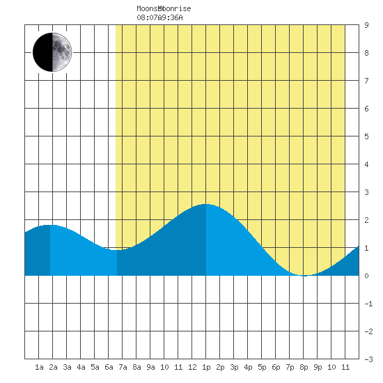 Kiwalik tide chart for Thursday, April 23, 2026