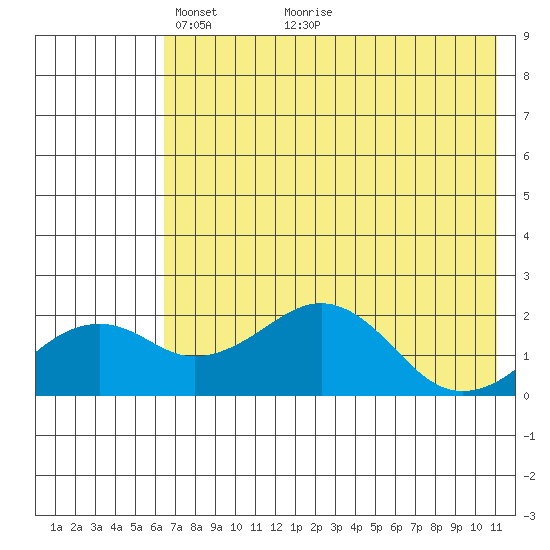 Kiwalik tide chart for Friday, April 24, 2026