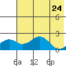 Kiwalik tide chart for Friday, April 24, 2026