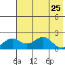 Kiwalik tide chart for Saturday, April 25, 2026