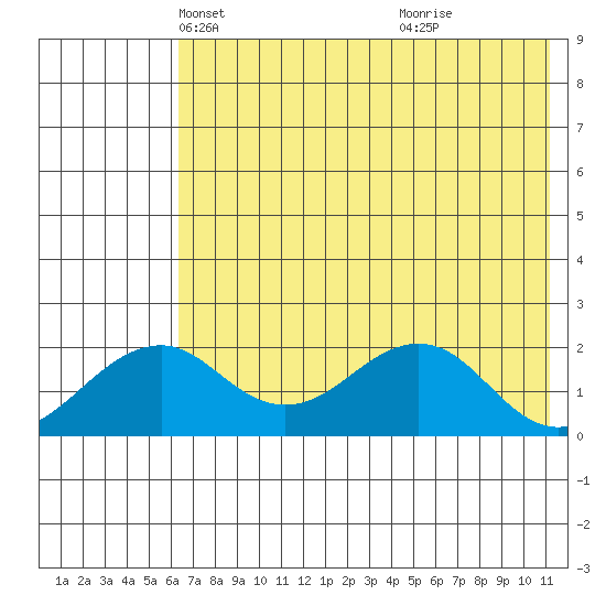 Kiwalik tide chart for Sunday, April 26, 2026