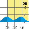 Kiwalik tide chart for Sunday, April 26, 2026
