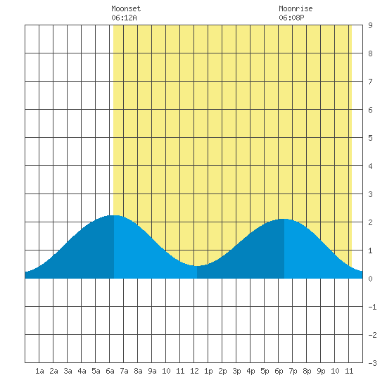 Kiwalik tide chart for Monday, April 27, 2026