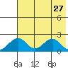 Kiwalik tide chart for Monday, April 27, 2026