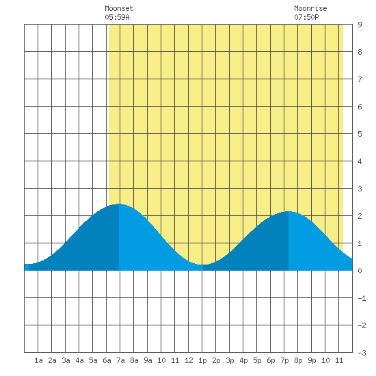 Kiwalik tide chart for Tuesday, April 28, 2026