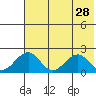 Kiwalik tide chart for Tuesday, April 28, 2026