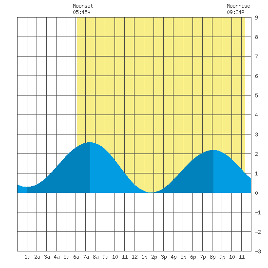 Kiwalik tide chart for Wednesday, April 29, 2026