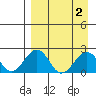 Kiwalik tide chart for Thursday, April 2, 2026