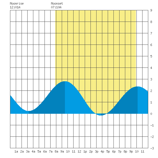 Kiwalik tide chart for Friday, April 3, 2026