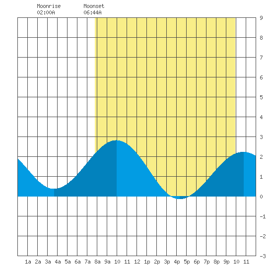 Kiwalik tide chart for Saturday, April 4, 2026
