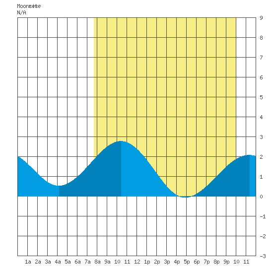 Kiwalik tide chart for Sunday, April 5, 2026