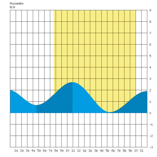 Kiwalik tide chart for Monday, April 6, 2026