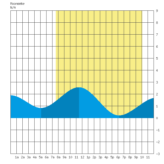 Kiwalik tide chart for Tuesday, April 7, 2026