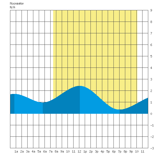 Kiwalik tide chart for Wednesday, April 8, 2026
