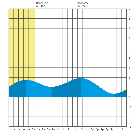 Kiwalik tide chart for Sunday, May 10, 2026